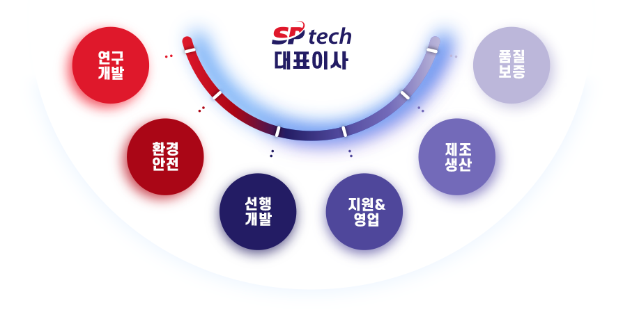 조직도